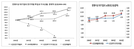 천명이상 대기업의 연구개발 투입과 지식산출, 경제적 성과