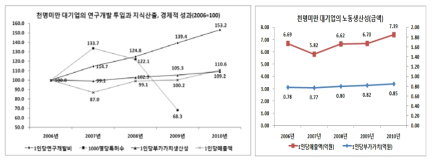 천명미만 대기업의 연구개발 투입과 지식산출, 경제적 성과