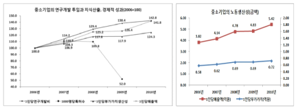 중소기업의 연구개발 투입과 지식산출, 경제적 성과