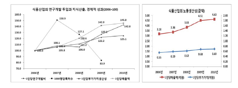 식품산업의 연구개발 투입과 지식산출, 경제적 성과