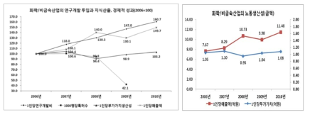 화학/비금속산업의 연구개발 투입과 지식산출, 경제적 성과