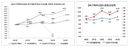 금속/기계장비산업의 연구개발 투입과 지식산출, 경제적 성과