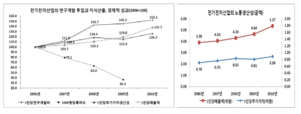 전기전자산업의 연구개발 투입과 지식산출, 경제적 성과