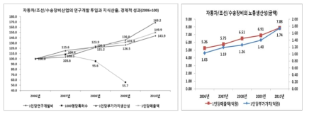 자동차/조선/수송장비산업의 연구개발 투입과 지식산출, 경제적 성과