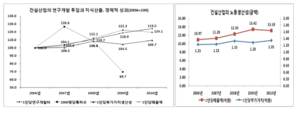 건설산업의 연구개발 투입과 지식산출, 경제적 성과