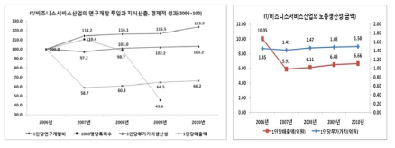 IT/비즈니스서비스산업의 연구개발 투입과 지식산출, 경제적 성과