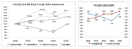 기타산업의 연구개발 투입과 지식산출, 경제적 성과