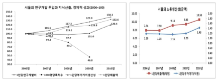 서울의 연구개발 투입과 지식산출, 경제적 성과