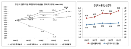 경인의 연구개발 투입과 지식산출, 경제적 성과