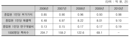 경인의 노동생산성 관련 주요 지표