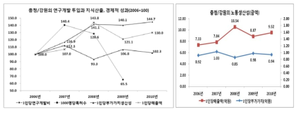 충청/강원의 연구개발 투입과 지식산출, 경제적 성과