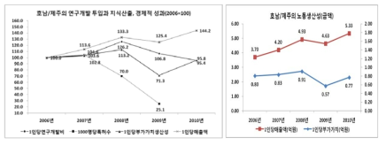 호남/제주지역의 연구개발 투입과 지식산출, 경제적 성과