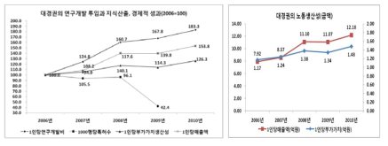 대경권의 연구개발 투입과 지식산출, 경제적 성과