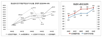 동남권의 연구개발 투입과 지식산출, 경제적 성과