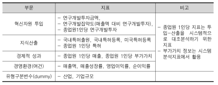 분석 지표의 체계