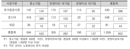 분석대상 기업의 규모와 자본시장별분포