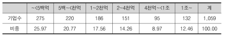 분석 대상기업의 매출규모별 분포(2010년 기준)