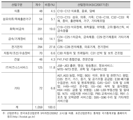 분석대상 기업의 산업별 분포