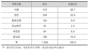 분석대상 기업의 지역별 분포