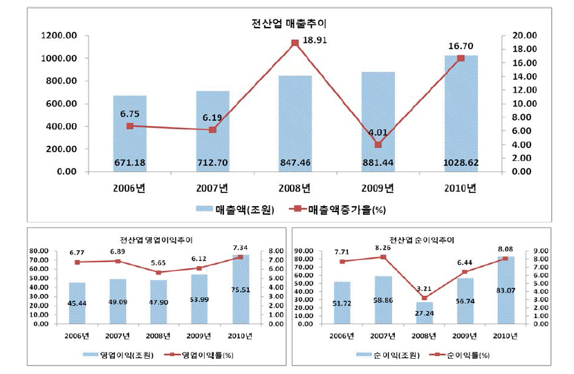 전체 주요 경영성과: 매출액, 영업이익(률), 순이익(률)