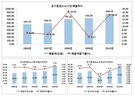 유가증권(kse)시장의 주요 경영성과: 매출액, 영업이익(률), 순이익(률)