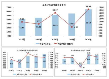 코스닥(ksq)시장의 주요 경영성과: 매출액, 영업이익(률), 순이익(률)