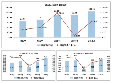 외감(aud)시장의 주요 경영성과: 매출액, 영업이익(률), 순이익(률)