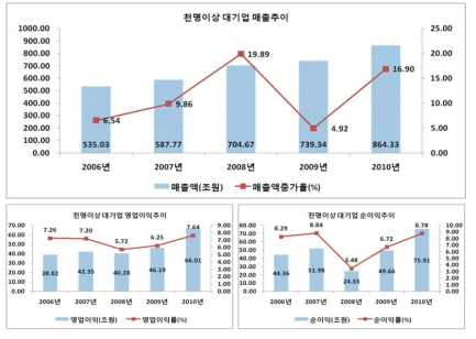 천명이상 대기업의 주요 경영성과: 매출액, 영업이익(률), 순이익(률)