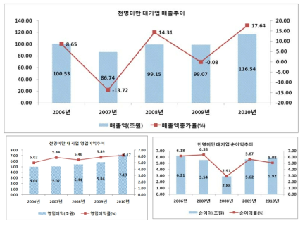 천명미만 대기업의 주요 경영성과: 매출액, 영업이익(률), 순이익(률)