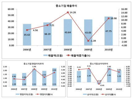 중소기업의 주요 경영성과: 매출액, 영업이익(률), 순이익(률)