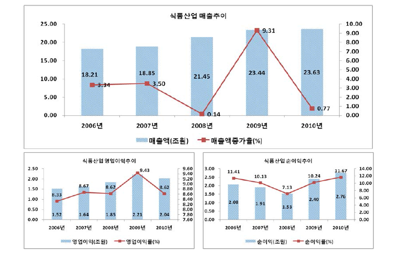 식품산업의 주요 경영성과: 매출액, 영업이익(률), 순이익(률)