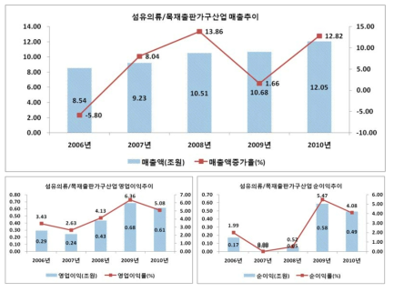 섬유의류/목재출판가구 산업의 주요 경영성과: 매출액, 영업이익(률), 순이익(률)