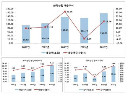 화학/비금속 산업의 주요 경영성과: 매출액, 영업이익(률), 순이익(률)