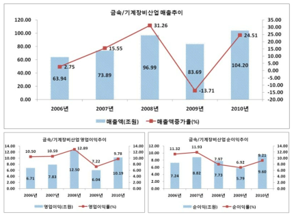 금속/기계장비산업의 주요 경영성과: 매출액, 영업이익(률), 순이익(률)