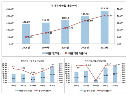 전기전자산업의 주요 경영성과: 매출액, 영업이익(률), 순이익(률)