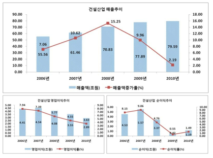 건설산업의 주요 경영성과: 매출액, 영업이익(률), 순이익(률)