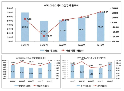 IT/비즈니스서비스산업의 주요 경영성과: 매출액, 영업이익(률), 순이익(률)