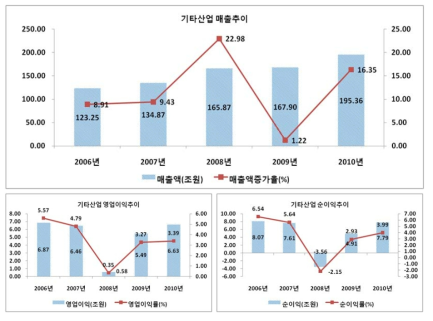 기타산업의 주요 경영성과: 매출액, 영업이익(률), 순이익(률)