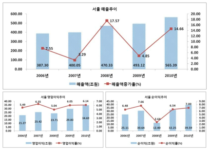 서울의 주요 경영성과: 매출액, 영업이익(률), 순이익(률)