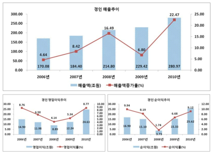 경인의 주요 경영성과: 매출액, 영업이익(률), 순이익(률)