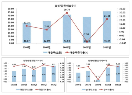 충청/강원의 주요 경영성과: 매출액, 영업이익(률), 순이익(률)