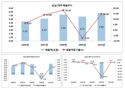 호남/제주의 주요 경영성과: 매출액, 영업이익(률), 순이익(률)