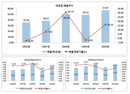 대경권의 주요 경영성과: 매출액, 영업이익(률), 순이익(률)