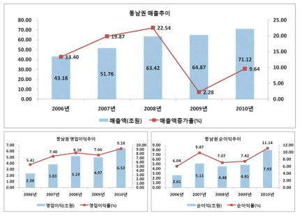 동남권의 주요 경영성과: 매출액, 영업이익(률), 순이익(률)