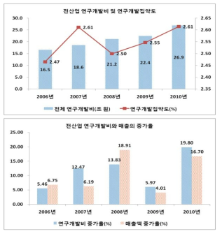 전체 연구개발투자와 집약도, 연구개발투자와 매출의 증가율