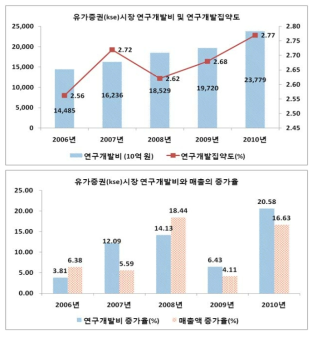 유가증권(kse)시장의 연구개발투자와 집약도, 연구개발투자와 매출의 증가율