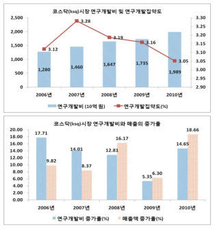 코스닥(ksq)시장의 연구개발투자와 집약도, 연구개발투자와 매출의 증가율