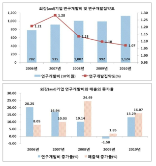 외감(aud)기업의 연구개발투자와 집약도, 연구개발투자와 매출의 증가율