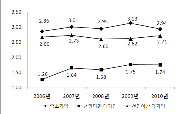 연구개발투자 집약도의 기업규모별 변화추이