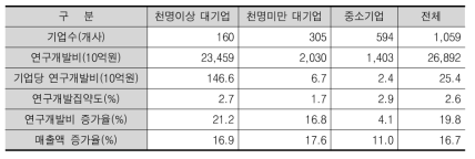 규모별 연구개발투자 동향(2010년)